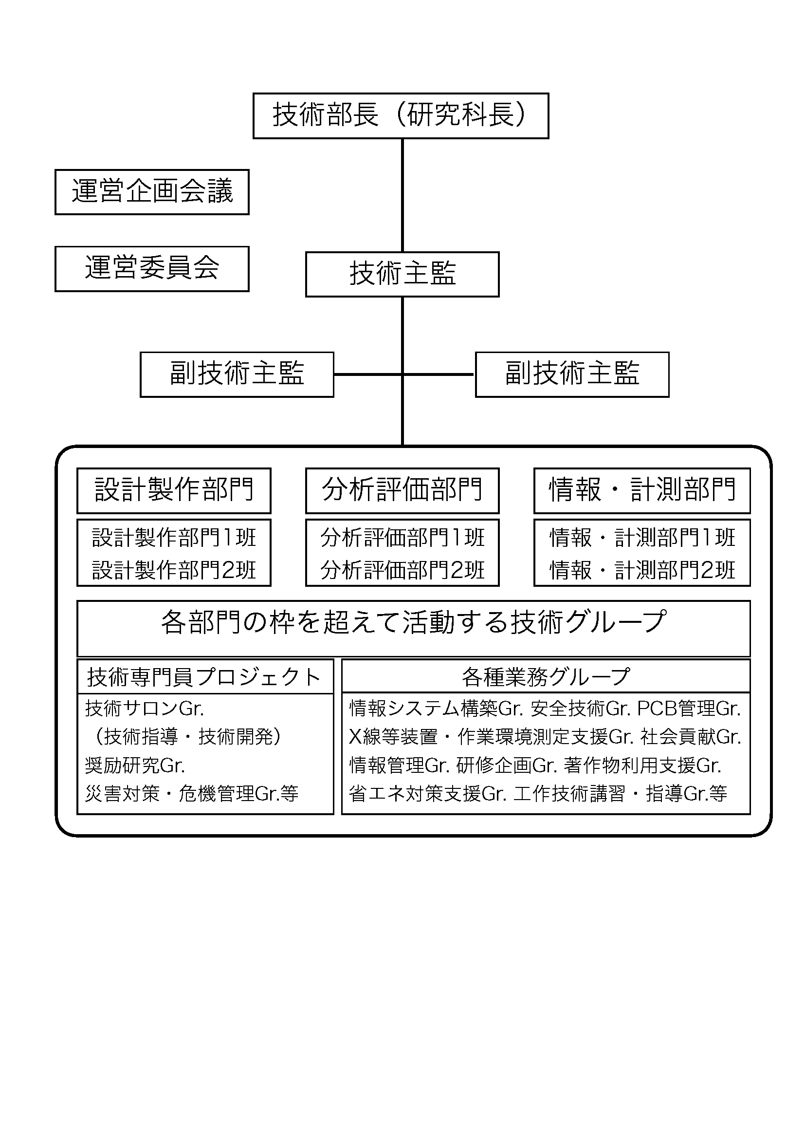 組織図